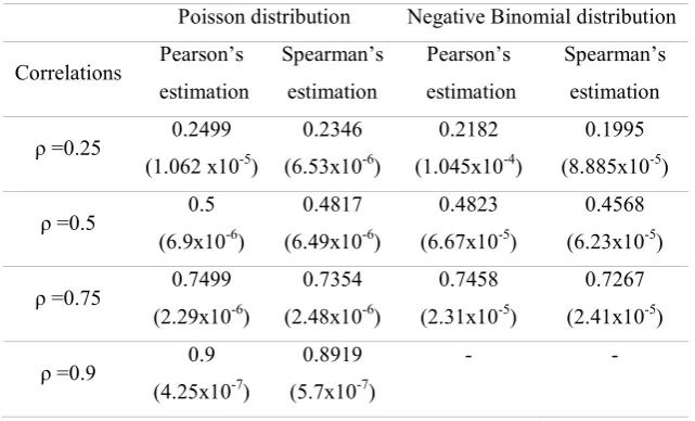 Table 5. Estimated bias for large sample sizes (the variance is presented in parentheses) 