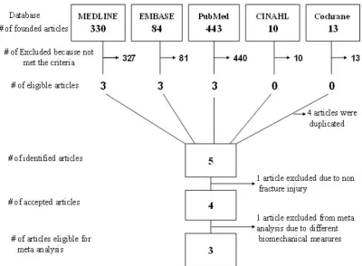 Figure 2.1: Flow diagram for identification the eligible animal studies evaluating effects 