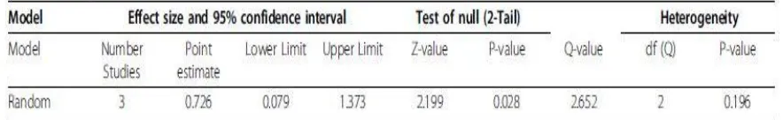 Table 2.2: The biomechanical bone properties (dependent variables) of included studies