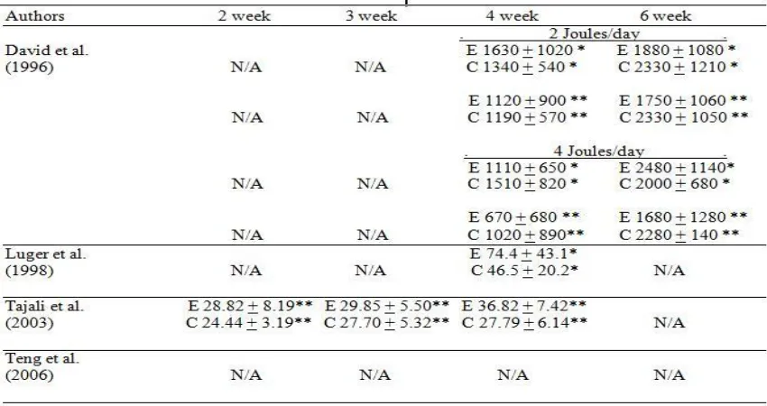 Table 2.5: Study characteristics of selected articles on effects of He-Ne low power laser 