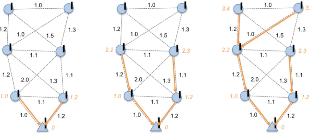 Figure 2.1. An example of the iterations to compute the node ETX in CTP.