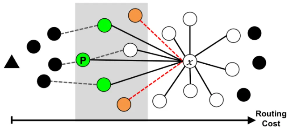 Figure 4.1. An example of the parent set of a sending node x with primary parent node P .