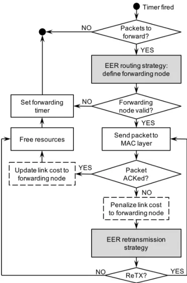 Figure 4.3. General flowchart of the packet forwarding process in CTP+EER.