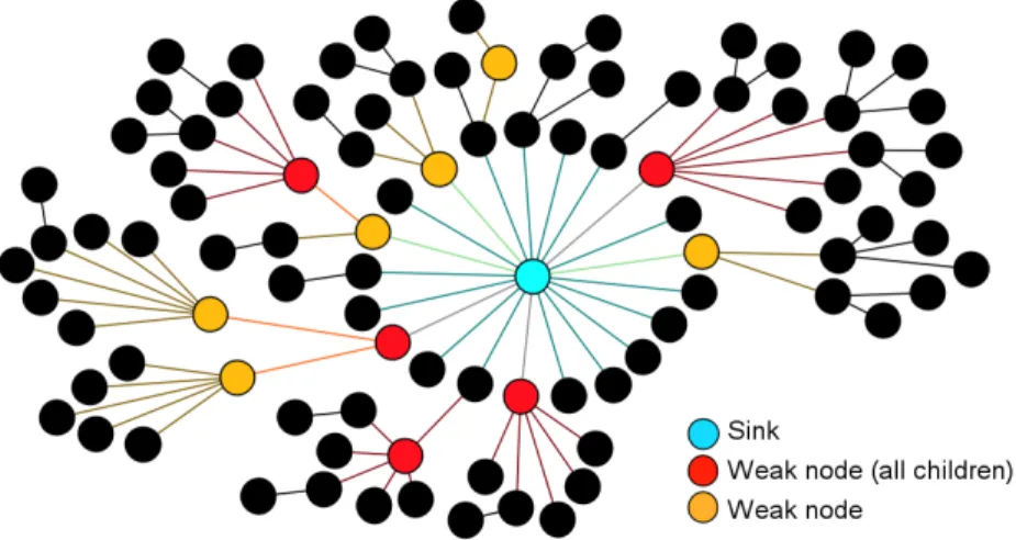 Figure 5.3. Representation of the network topology of experiments using CTP+EER in Indriya.