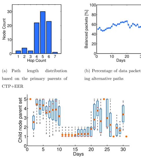 Figure 5.5. Results from the evaluation of CTP+EER in the ASWP testbed.