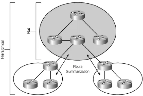 Fig 2.5: Difference between simple Flat and Hierarchical Routing 
