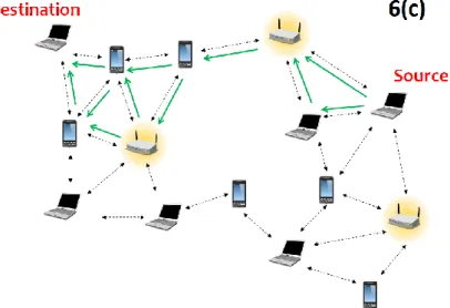 Fig 2.10: Example of Multipath based Routing 