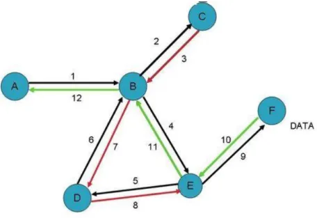 Fig 2.11: Query based Routing with node weights 