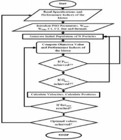 Figure 1: Flowchart for PSO Based Optimization  Process  