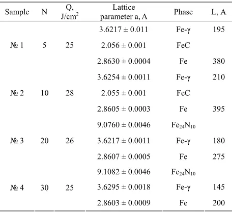 Table 2. The multiple processing samples data. 
