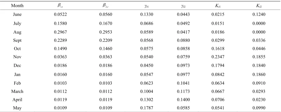 Table 2. Within-year infloMana