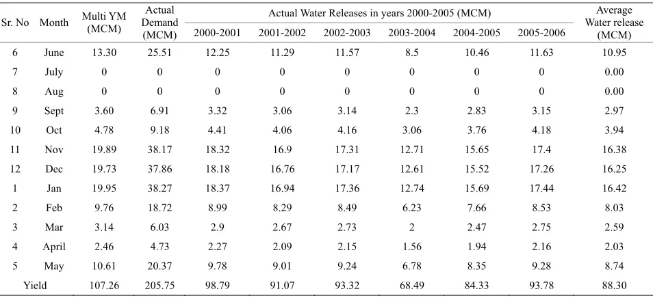 Table 4. Values of actual demand, actual releases and yield model (YM with 75% reliable θp,j = 0.00)