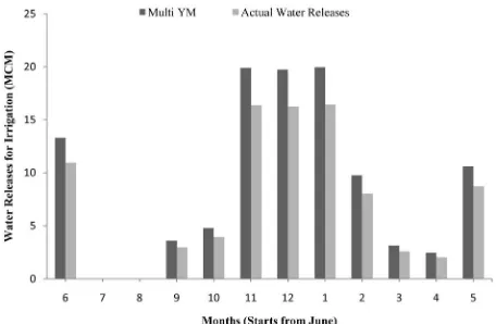 Figure 4. Comparison of ac ob-nedtual releases and releasestai from yield model. 
