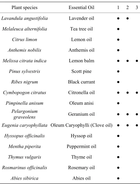 Table 1. List of essentials oils tested at different stages of research. 