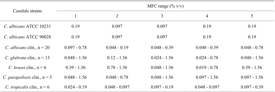Table 2. Fungicidal activity (minimal fungicidal concentrations, MFCs—% v/v) of selected essentials oils: 1—Lavender oil, 2—Lemon balm, 3—Citronella oil, 4—Geranium oil, oil, 5—Clove oil