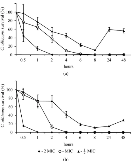 Figure 2. Susceptibility of C. albicansalbicanspanel-growth on 0.03% SDS containing medium; second panel-growth on Calcofluor White 5 µg/mL containing me-dium; third panel-growth on 20 ning medium