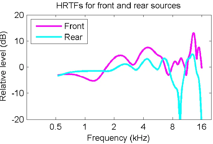 Figure 1. Head-related transfer functions measured at the right ear of one listener for 