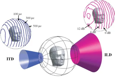 Figure 2. The Cone of Confusion and iso-interaural difference bands.  