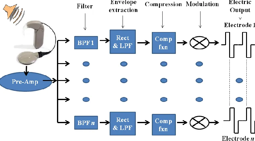 Figure 4. Block diagram of an n-band continuous interleaved sampling (CIS) processor.   