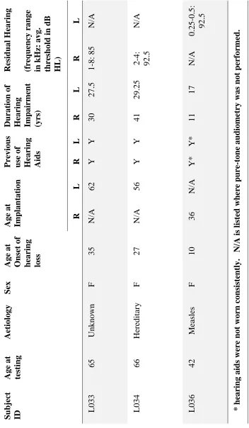Table 1: Hearing history for UCI Users 