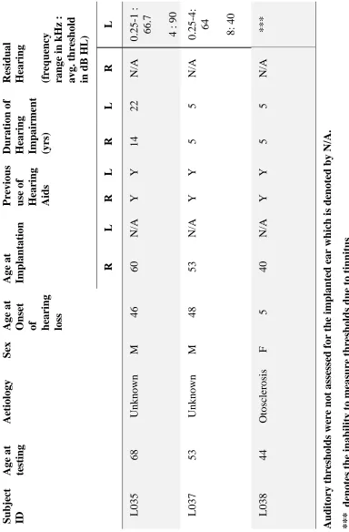 Table 2.  Hearing history for CI+HA users. 