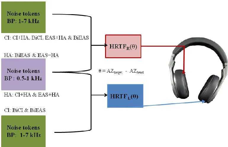 Figure 6. Sequence of steps used to process the individual head-related transfer functions 