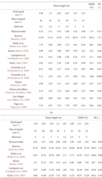Table 3. (a) Observed and predicted flame lengths during the Kogelberg State Forest experi-ments; (b) Observed and predicted flame lengths during the Cederberg State Forest experiments