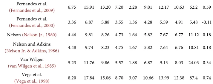 Table 4. Corsican mountain fuel characteristics. 