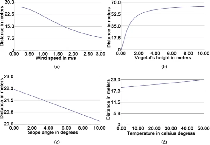 Figure 6. Analysis of the influence of wind speed, temperature, vegetal height and slope parame-ters on ASD results