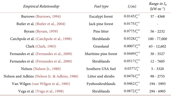 Table 1. Listing of some empirical laws described by relationship (3). 