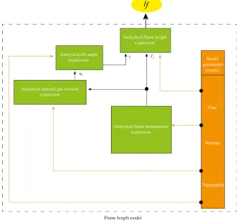 Figure 2. Flame length model overview.