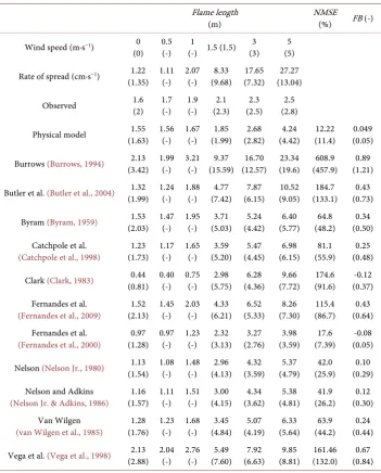 Table 2. Observed and predicted flame lengths during the laboratory scale experiments with a 3 kg∙m−2 fuel load (5 kg∙m−2 fuel load)