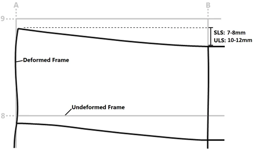 Figure 3-6 - Vertical Creep Deformation Limits for Critical Frame 