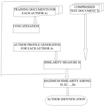 Figure 3.1: Flowchart for profile-based Authorship Attribution using data compression  