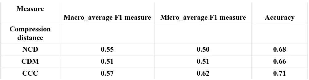 Table 4.1:  Macro, Micro-F1 measures and accuracy for various compression distance measures 
