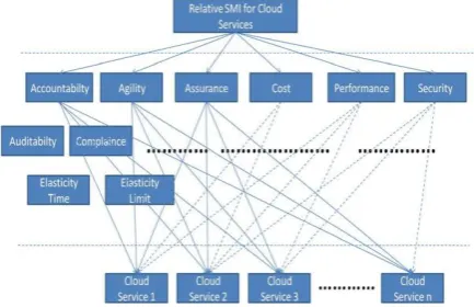Fig.  AHP hierarchy for cloud computing 