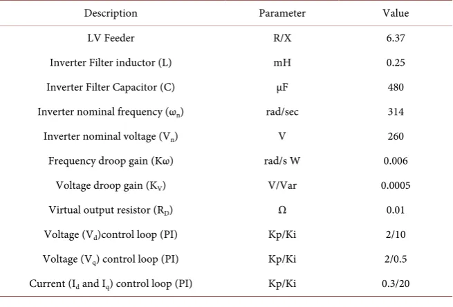 Table 5. Inverter control and system parameters. 