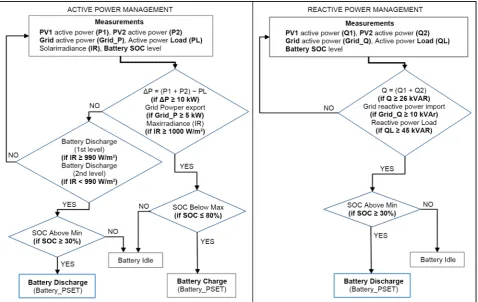 Figure 7. Power management control of battery (on-grid). 