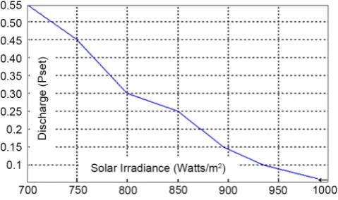 Figure 8. Look-up table for battery discharge (2nd level). 