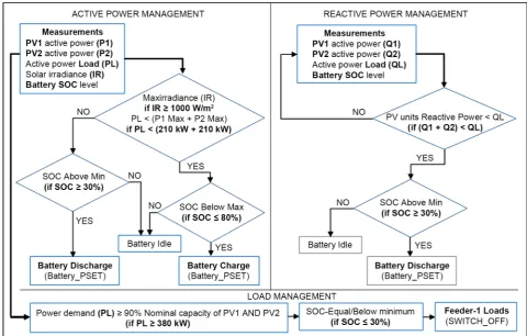 Figure 9. Battery Power Management with inclusion of Load Management (off-grid). 