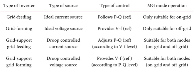 Table 1. Classification of power inverters. 