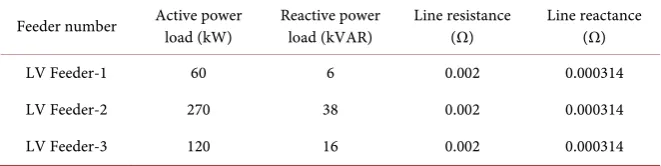 Table 4. Details of LV load and feeder. 