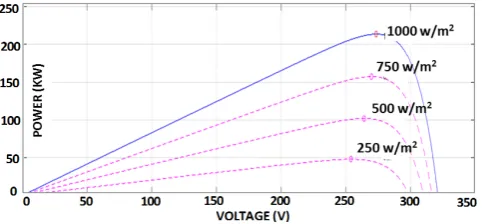 Figure 3. PV current versus PV voltage (I-V characteristics). 