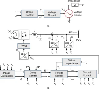 Figure 5. Configuration of power calculation block and droop control. 