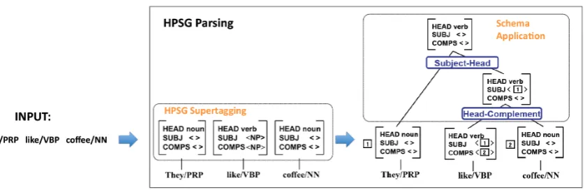 Figure 1: HPSG parsing for the sentence “They like coffee.”