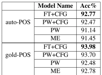 Table 2: Supertagging results in section 23. “FT”represents the forest-guided trained supertagger.“PW” is the baseline average perceptron trainedsupertagger