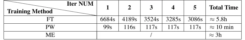 Table 3: Supertagger training time on section 02-21. “FT” and “PW” represent forest-guided trainingand point-wise averaged perceptron training separately