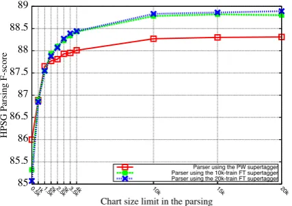 Table 4: Parser performance on Section 23. “FT Parser” represents baseline parser which uses forest-guided trained supertagger