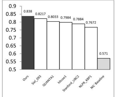 Figure 2: A comparison with KBP09 systems 