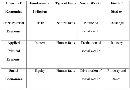 Table 1. Walras’ taxonomy of different branches of economics. 